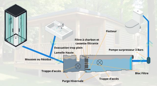 réutilisation les eaux grises des douches et des baignoires afin de remplir la chasse d'eau des toilettes. Lorsque les eaux grises quittent la salle de bain, elles sont récupérées par le système kg eco