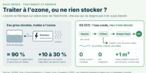 L'approche KG ECO : une eau qui coule, comme une rivière